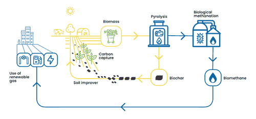 biodechets innovation en 2