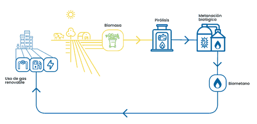 biogaz sempre bio info es